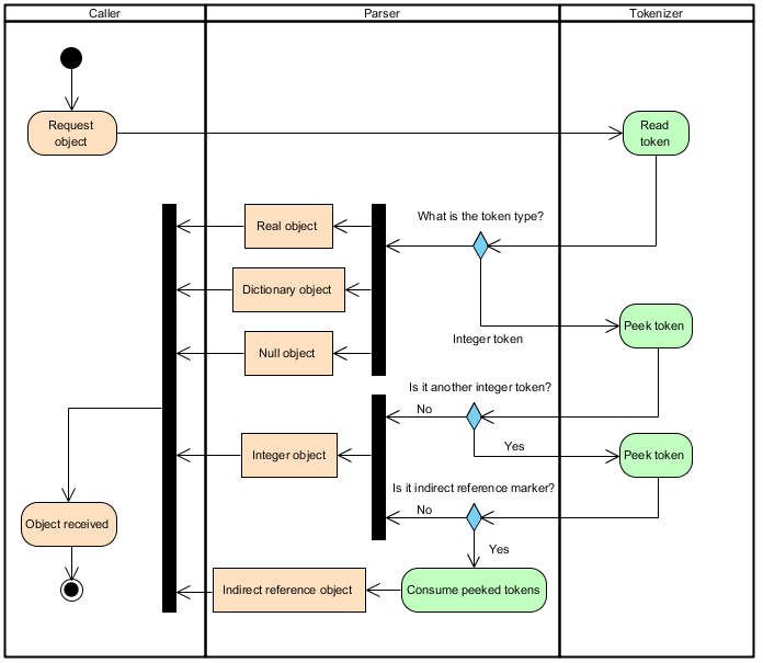 Diagram for parsing indirect object references